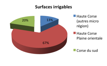 surface-irrigable-en-corse